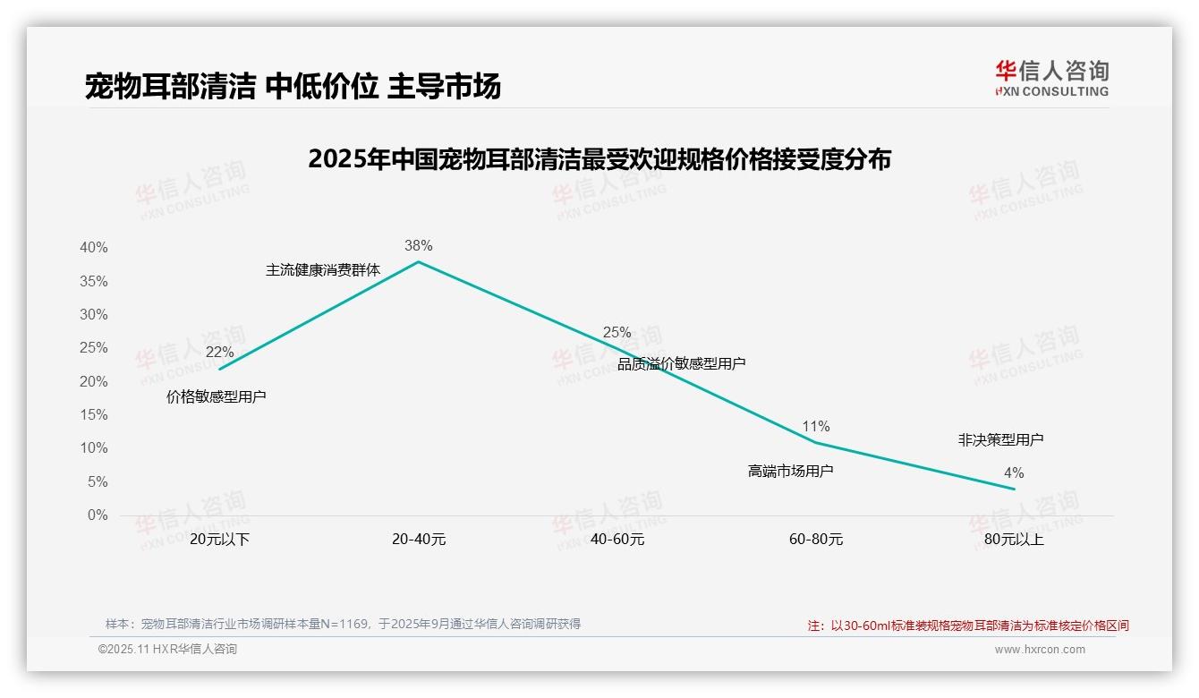 华信人咨询报告核心结论：38%消费者集中购买20~40元宠物耳部清洁-2025年11月-宠物耳部清洁-38
