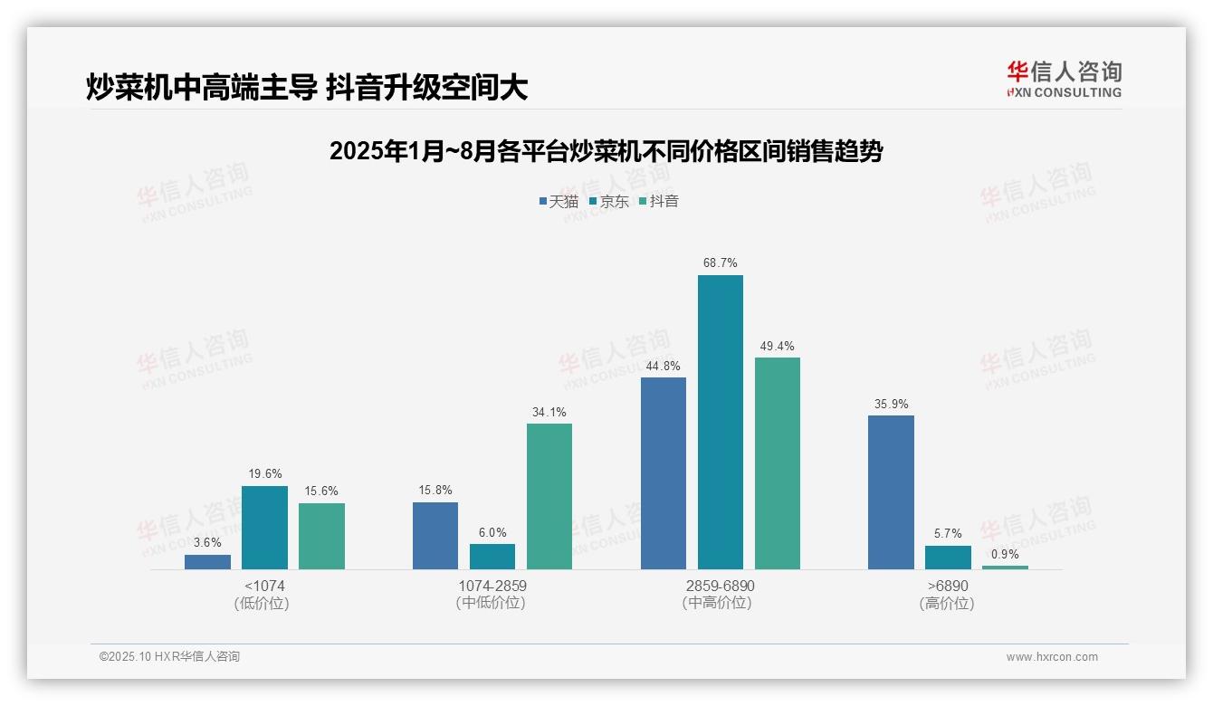 中高端炒菜机贡献80.7%销售额，该趋势获华信人咨询报告支持-2025年10月-炒菜机-38