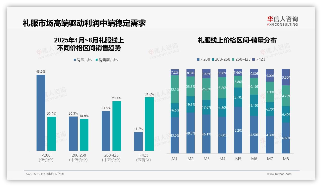 决策参考：华信人咨询报告强调61%礼服销售额来自高端产品-2025年10月-礼服-38