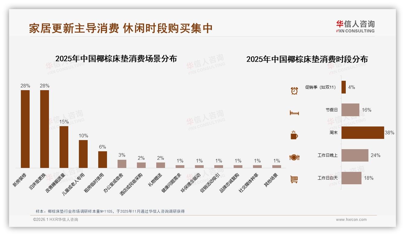 华信人咨询数据洞察：椰棕床垫63%为首次购买，压缩卷装58%成新宠——华信人咨询《中国椰棕床垫市场洞察报告》-2026年1月-椰棕床垫-38