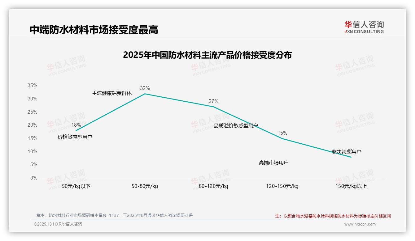 59%消费者偏好中端防水材料——华信人咨询白皮书核心观点-2025年10月-防水材料-38