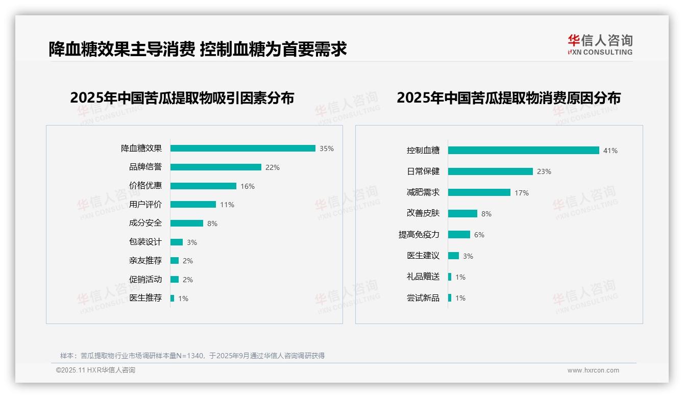 控制血糖需求占比41%主导消费决策——引自华信人咨询消费者调研报告-2025年11月-苦瓜提取物-38