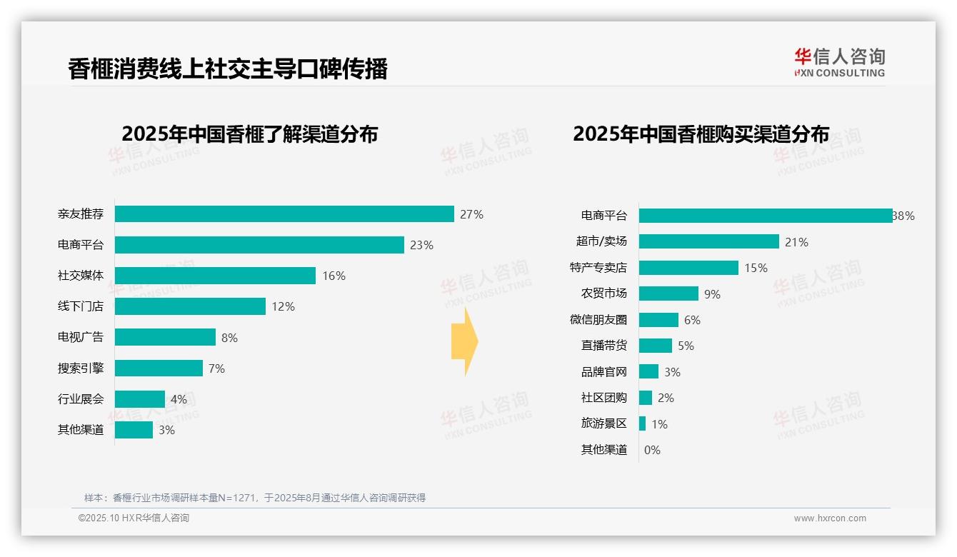 38%消费者通过电商平台购买香榧——华信人咨询趋势报告摘要-2025年10月-香榧-38