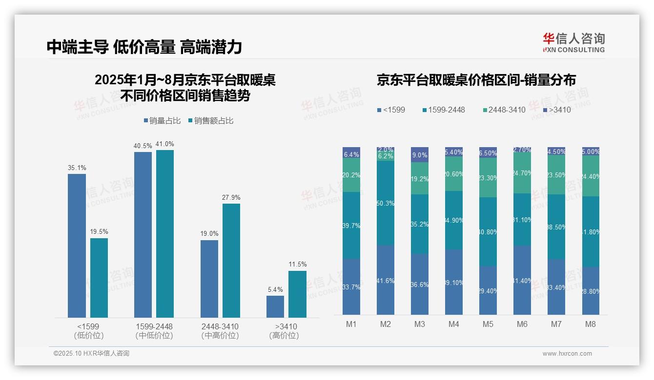 华信人咨询报告揭示：取暖桌抖音低价销量69.9%显示用户偏好-2025年10月-取暖桌-38