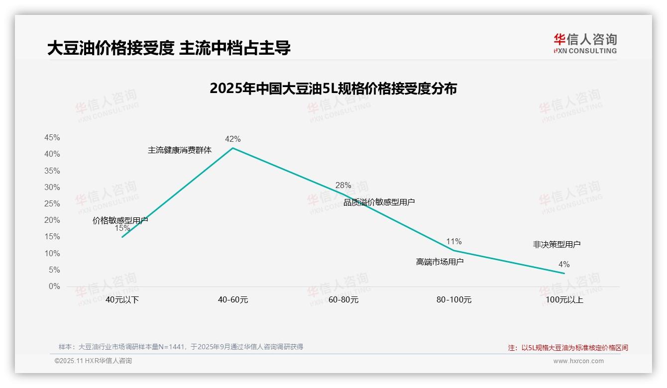 据华信人咨询报告：42%消费者选择40~60元大豆油-2025年11月-大豆油-38