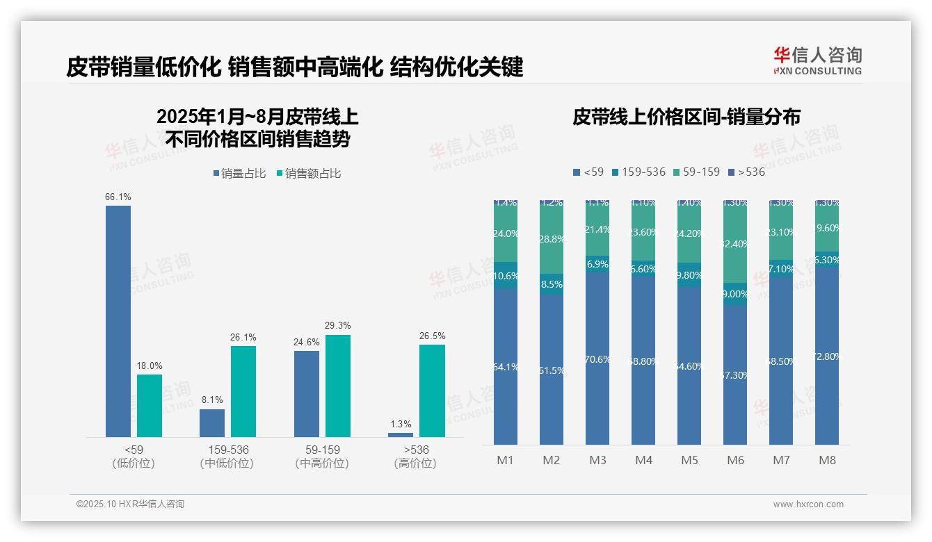 华信人咨询报告揭示：抖音皮带销售增长119.2%-2025年10月-皮带-38