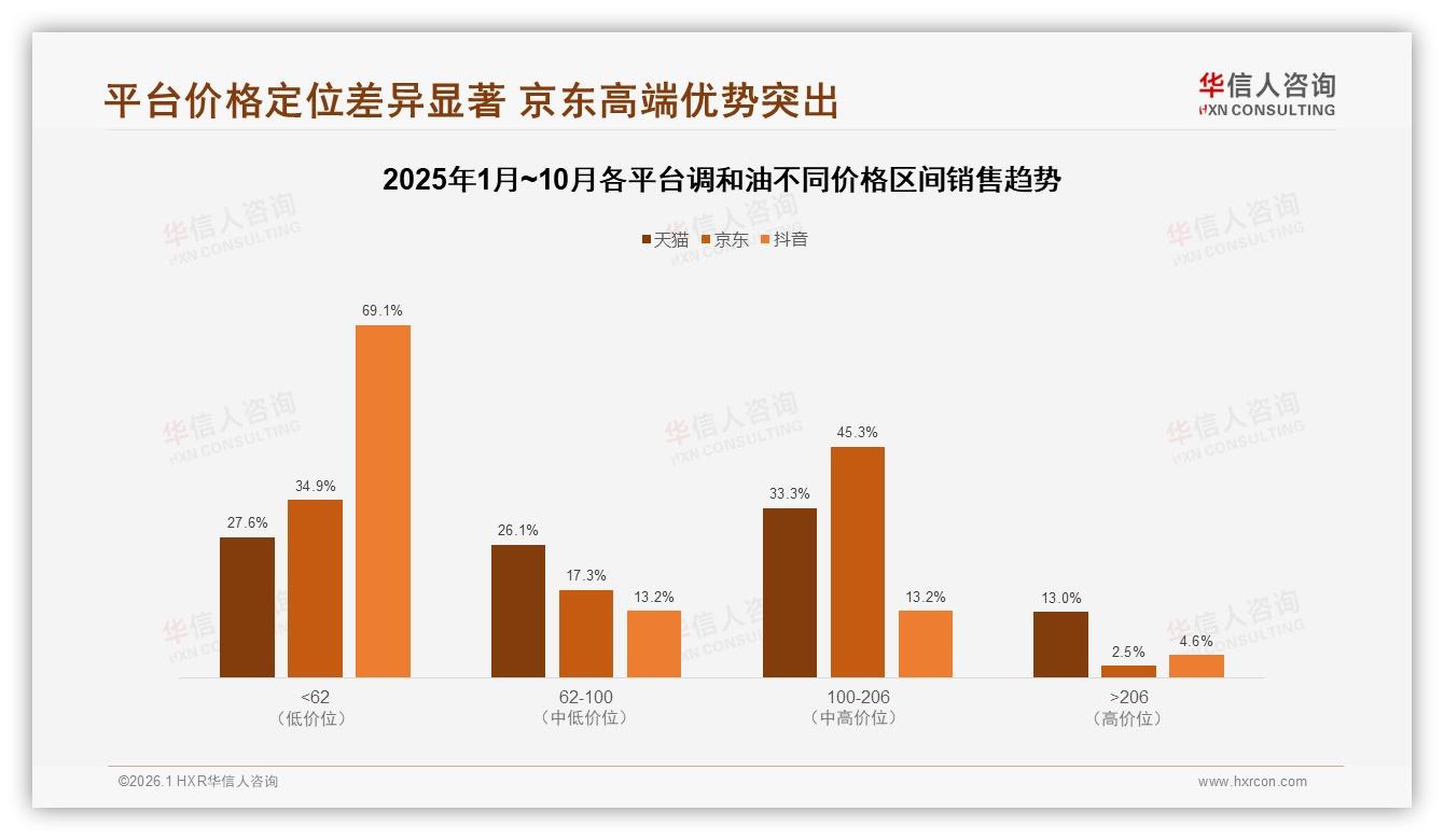 华信人咨询调和油趋势报告：家庭烹饪场景62%占比催生3升装黄金规格-2026年1月-调和油-38
