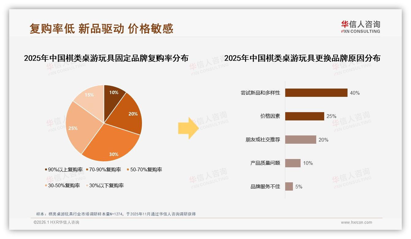 华信人咨询品类洞察：每年一次或更少购买占55%棋类桌游玩具急需提升复购-2026年1月-棋类桌游玩具-38