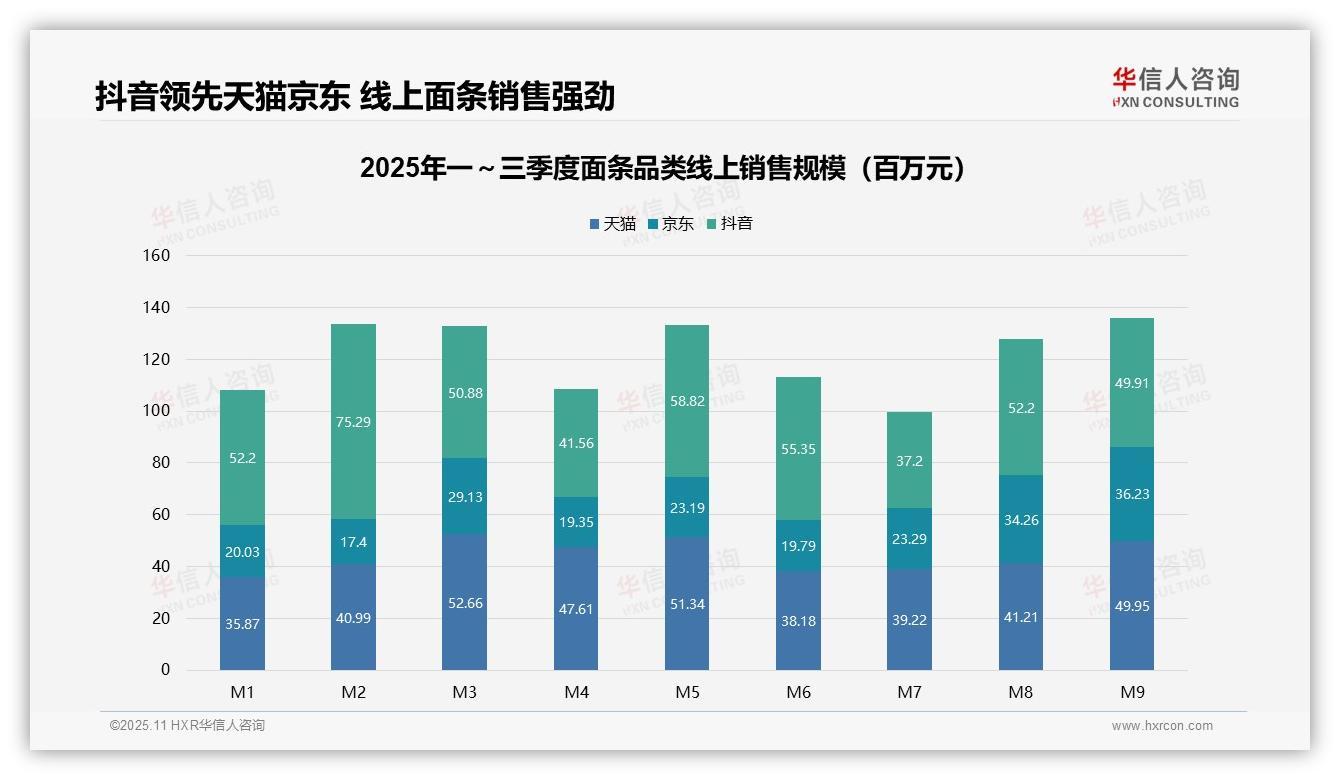 官方数据：华信人咨询报告显示低价面条销量占比63.4%销售额结构需优化-2025年11月-面条-38