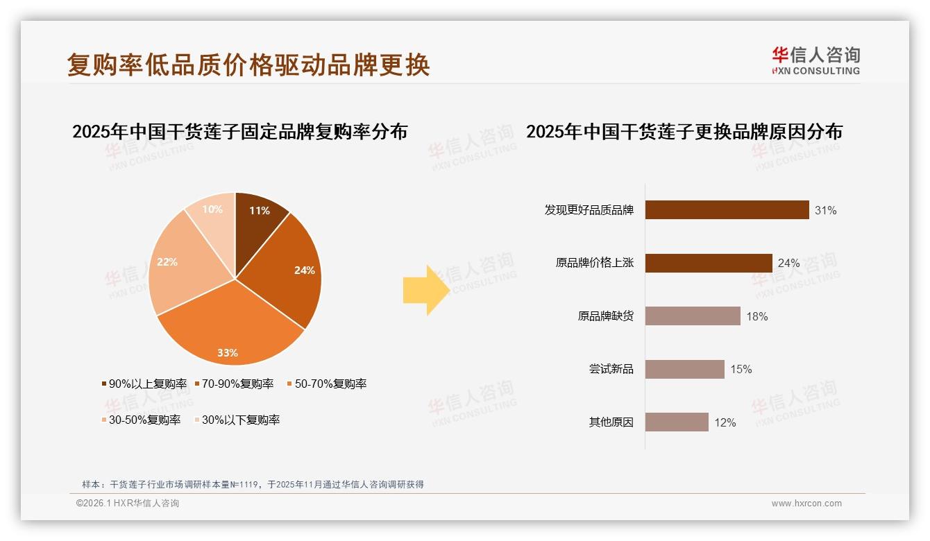 华信人咨询干货莲子趋势报告：低价51%销量仅贡献24%销售额，高端12%份额待挖-2026年1月-干货莲子-38