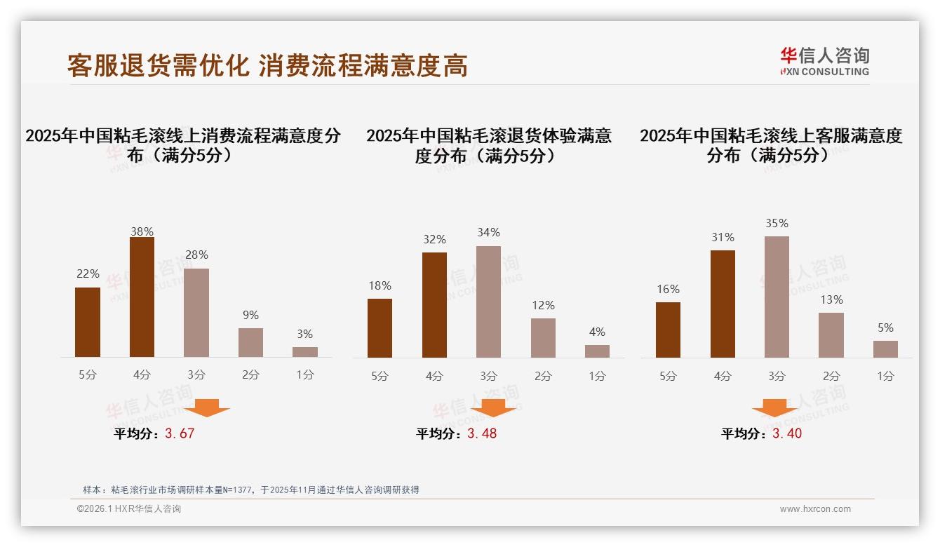 10~20元价格带39%占比主导，粘毛滚中端盈利模型揭秘——华信人咨询趋势雷达报告-2026年1月-粘毛滚-38