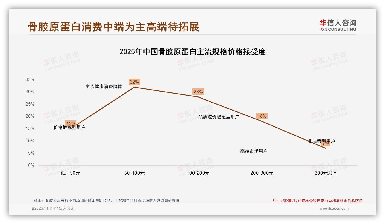 华信人咨询独家披露：27%价格敏感型用户倒逼骨胶原蛋白性价比升级-2026年1月-骨胶原蛋白-38