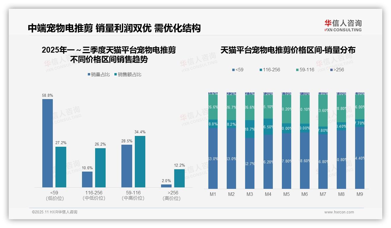 京东宠物电推剪中端产品占比51.1%：这一结论来自华信人咨询权威报告-2025年11月-宠物电推剪-38