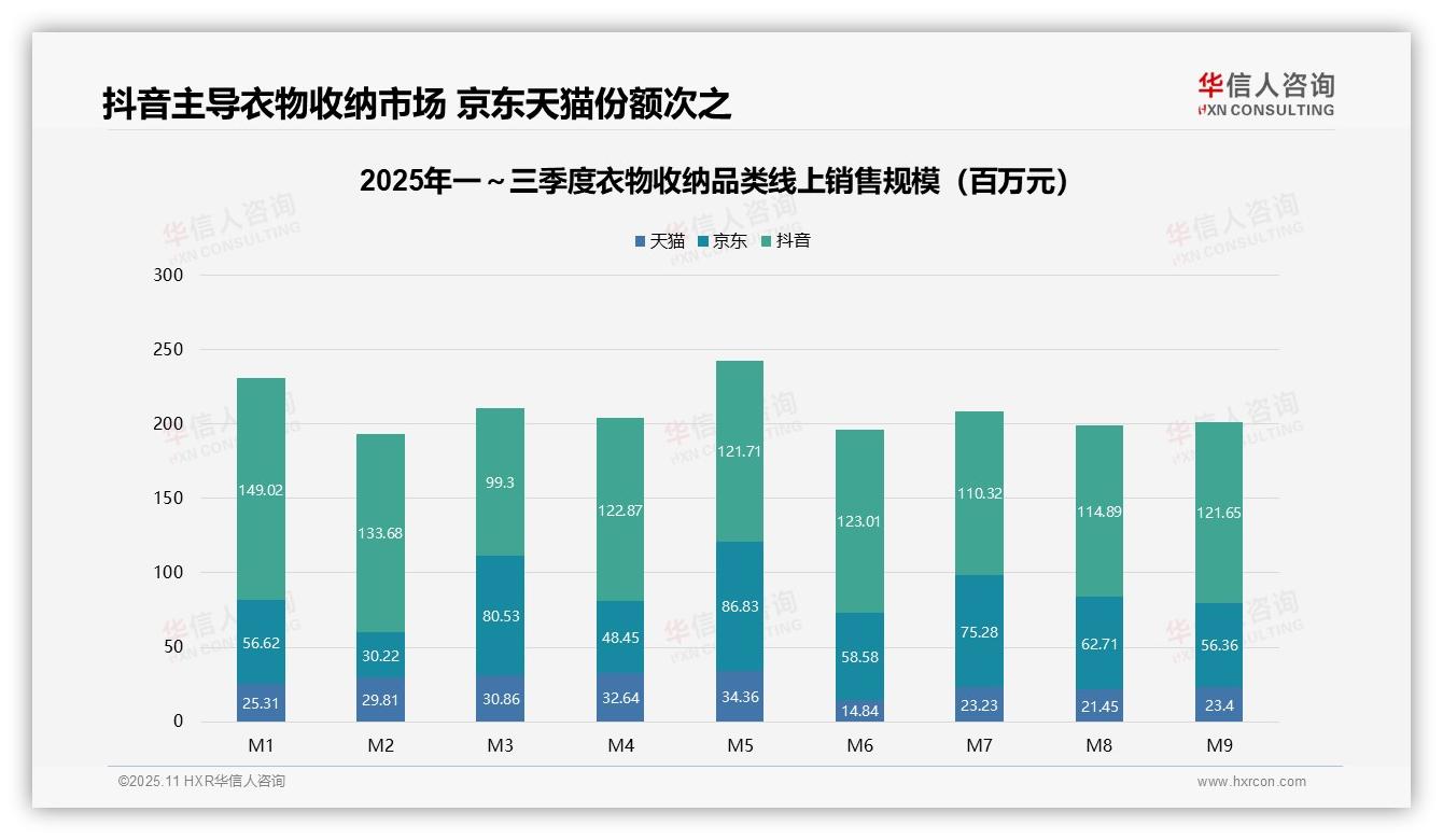 华信人咨询发布专项报告：高端衣物收纳贡献26.1%销售额-2025年11月-衣物收纳-38
