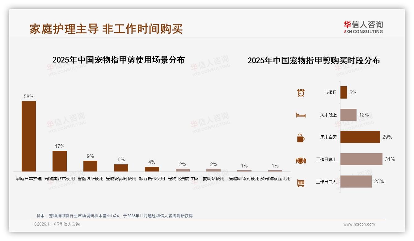 华信人咨询年度复盘：58%家庭场景使用宠物指甲剪，非工作时间购买60%，智能客服24%需求亟待满足——华信人咨询宠物指甲剪消费蓝皮书-2026年1月-宠物指甲剪-38