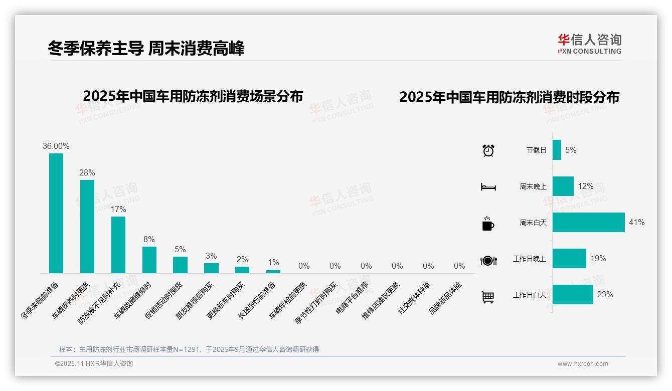41%网购主导防冻液消费——华信人咨询报告深度解析-2025年11月-车用防冻剂-38