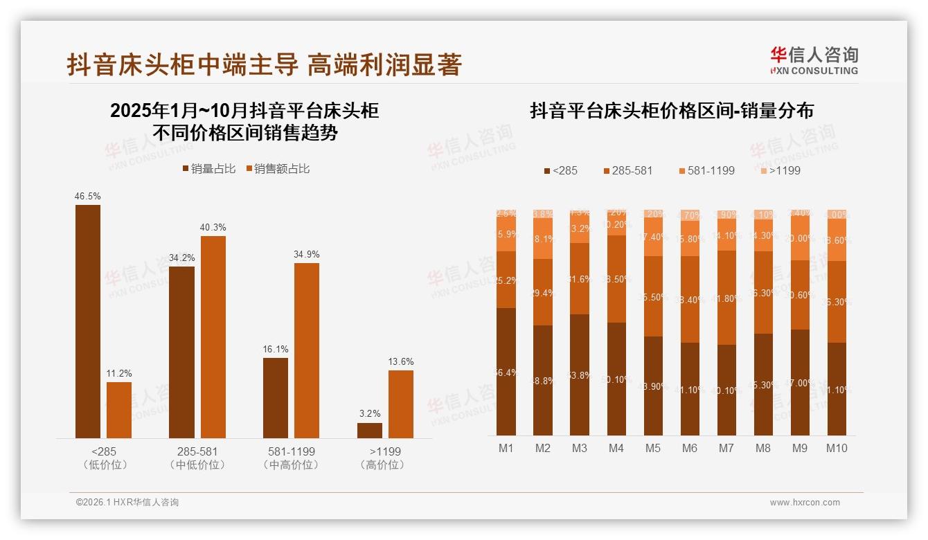 华信人咨询白皮书指出：63%首次购床头柜，200~400元43%价格带最吃香-2026年1月-床头柜-38