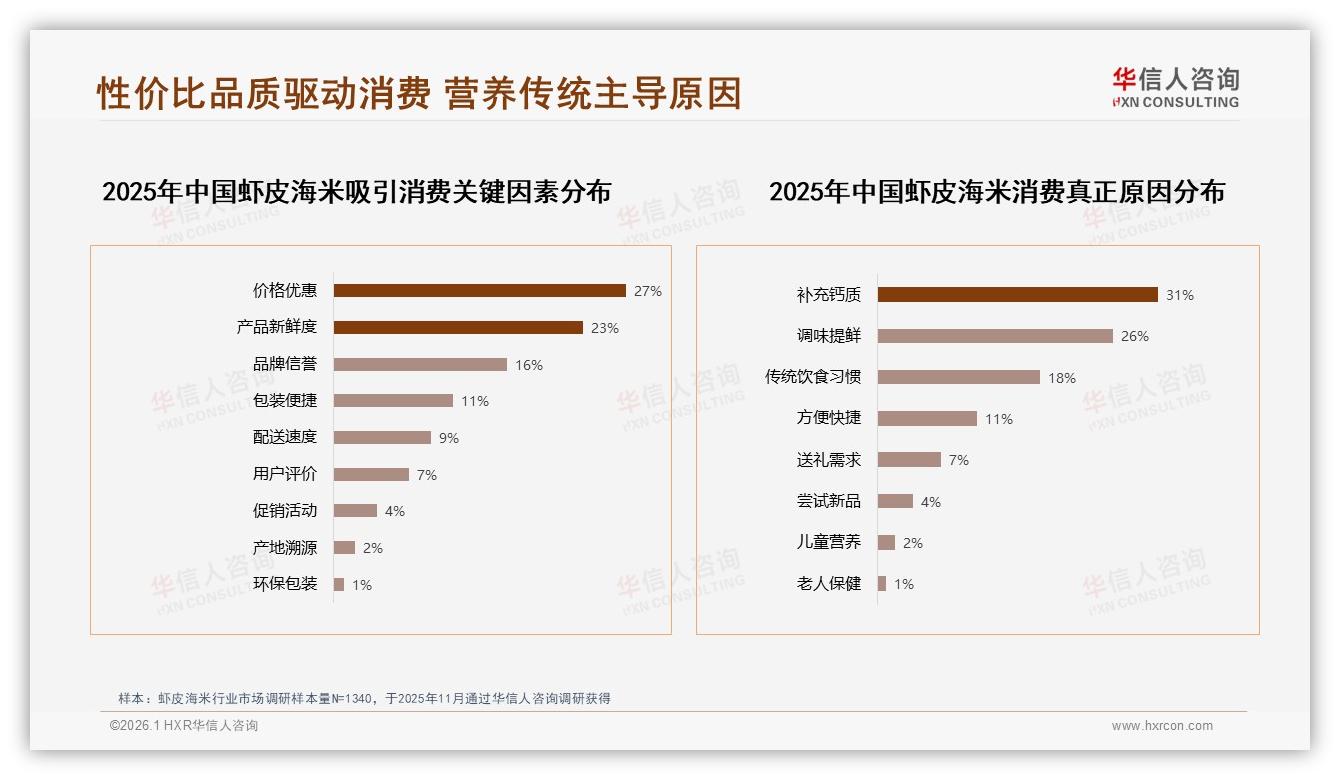 虾皮海米27%价格优惠驱动购买，品质不稳成29%不推荐主因——华信人咨询白皮书指出-2026年1月-虾皮海米-38