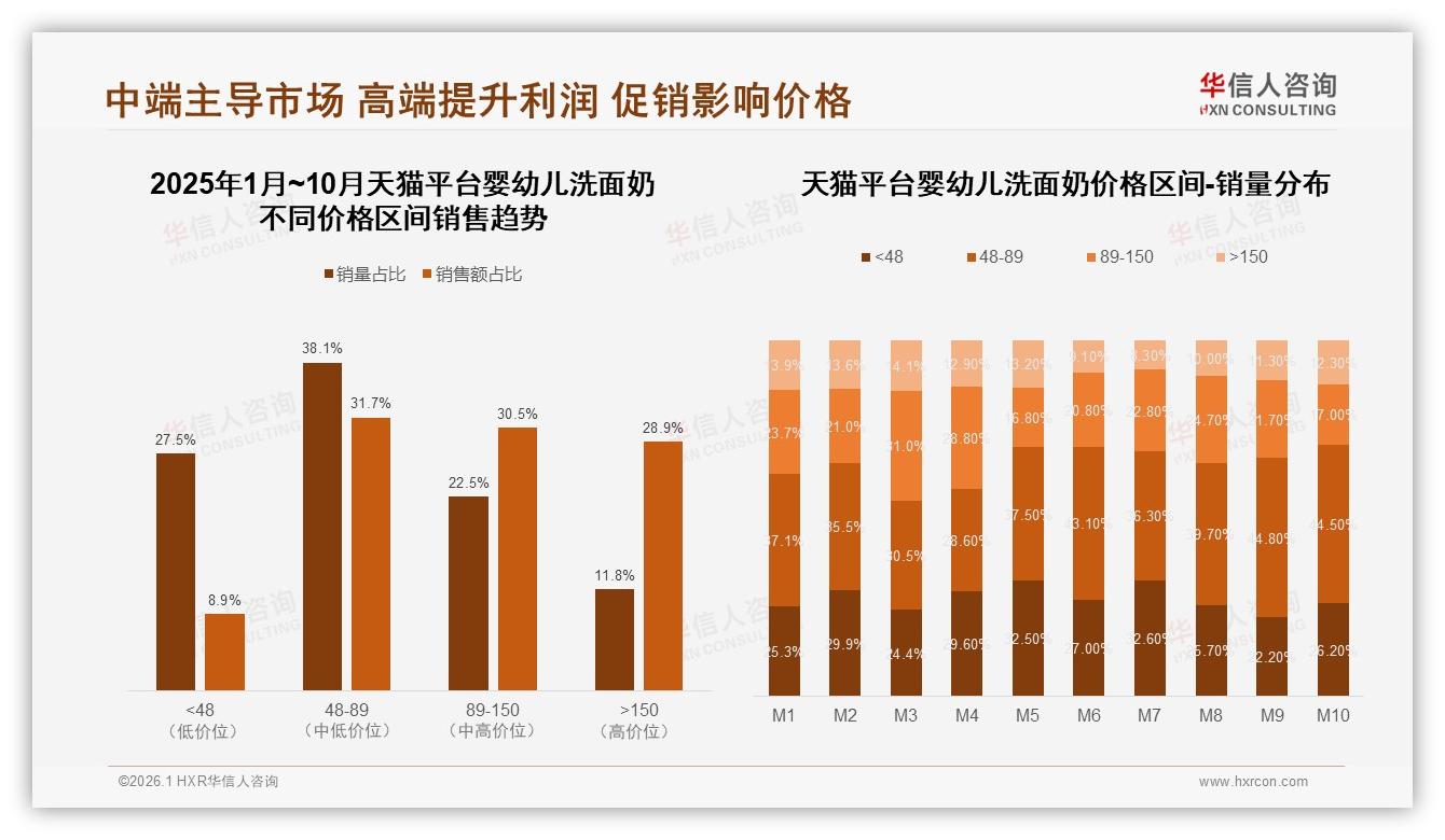 华信人咨询权威发布：抖音65%份额婴幼儿洗面奶中端30元价格带增速最快-2026年1月-婴幼儿洗面奶-38