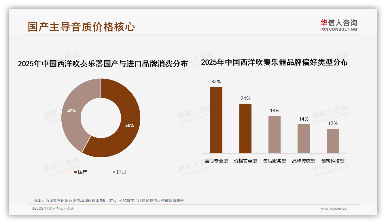 每年1至2次购买占41%西洋吹奏乐器低频消费倒逼品牌深耕配件换新——华信人咨询报告披露-2026年1月-西洋吹奏乐器-38