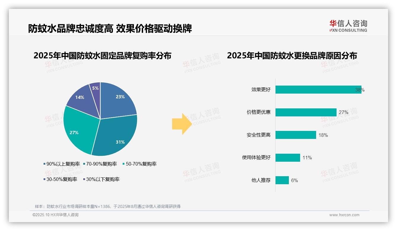 权威印证：华信人咨询调研报告确认73%消费者首选品牌防蚊水-2025年10月-防蚊水-38
