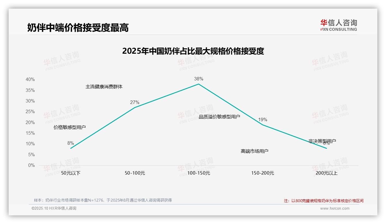 华信人咨询发布专项报告：42%消费者在奶伴价格上涨后坚持购买-2025年10月-奶伴-38
