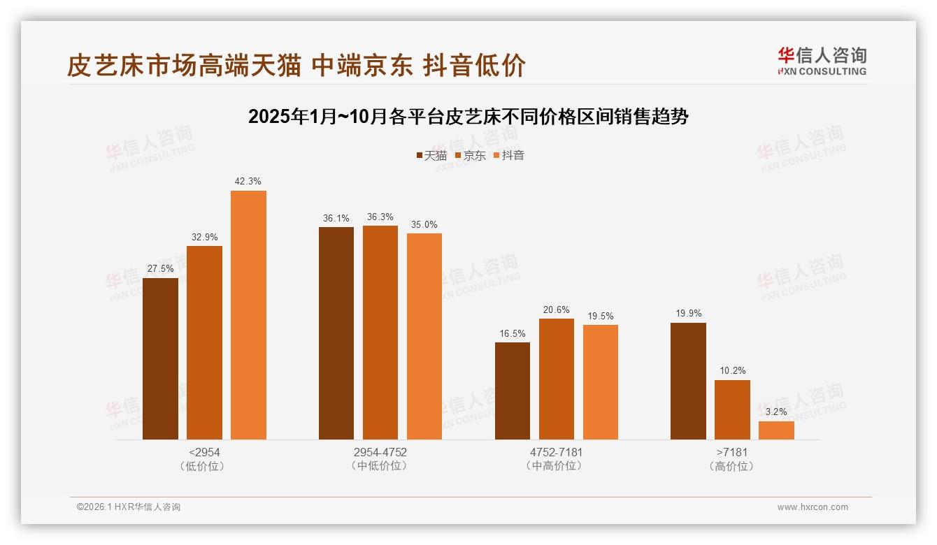 华信人咨询年度复盘：天猫19.9%高端占比领跑皮艺床高消费客群，京东抖音跟进——华信人咨询趋势雷达报告-2026年1月-皮艺床-38