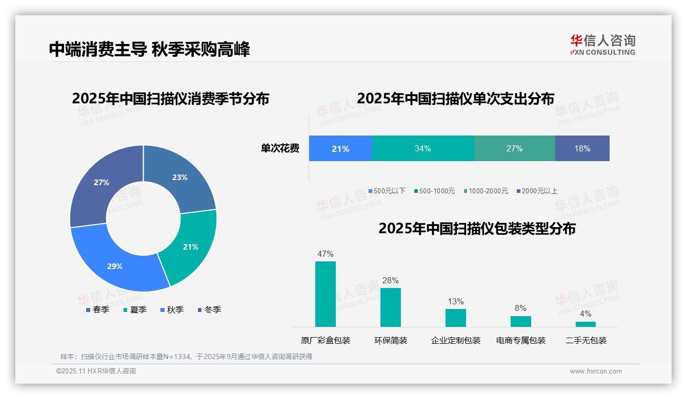 38%扫描仪消费集中在工作日上班时间，华信人咨询年度报告精华-2025年11月-扫描仪-38