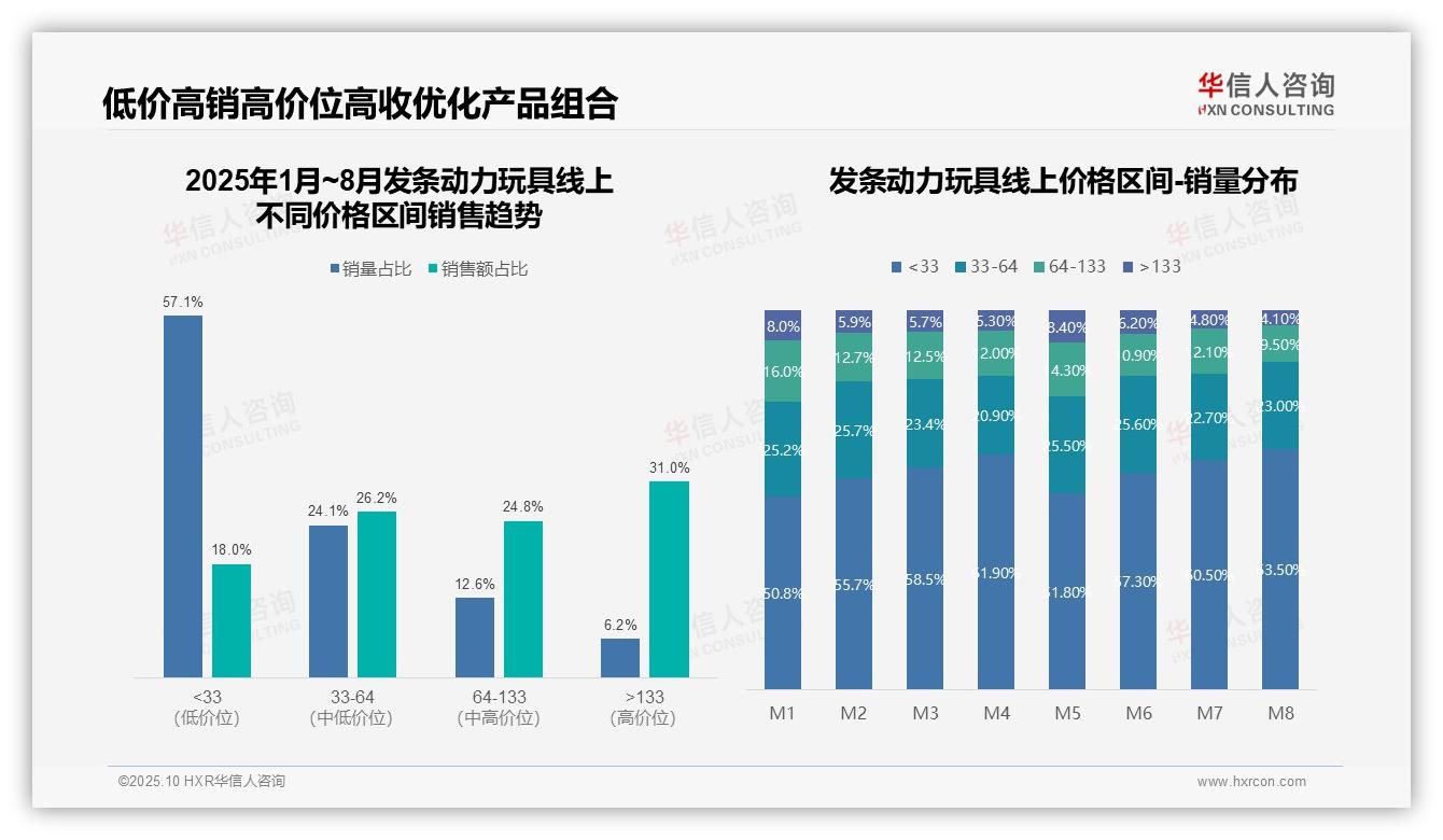 抖音发条动力玩具销售额同比激增349%——引自华信人咨询消费者调研报告-2025年10月-发条动力玩具-38