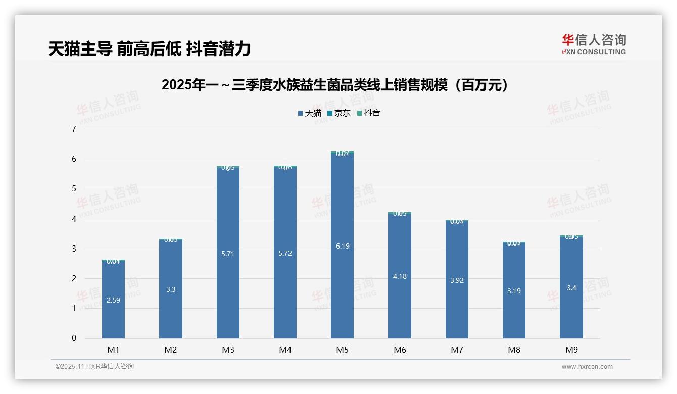 华信人咨询报告出炉，指出98%水族益生菌销售额集中于天猫-2025年11月-水族益生菌-38