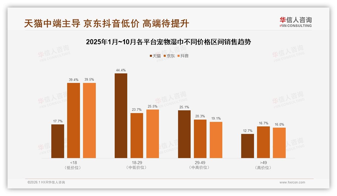 宠物湿巾个性化推荐需求占28%，华信人咨询市场扫描：智能服务将成新增长点-2026年1月-宠物湿巾-38