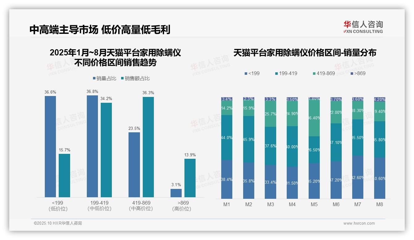 抖音除螨仪低价市场占比89.9%——华信人咨询数据解读-2025年10月-家用除螨仪-38