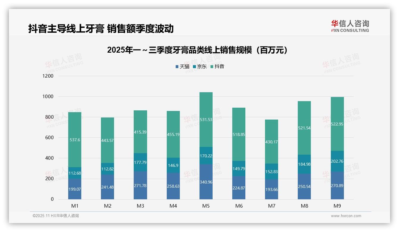 华信人咨询报告聚焦：抖音主导54.6%线上牙膏销售额-2025年11月-牙膏-38