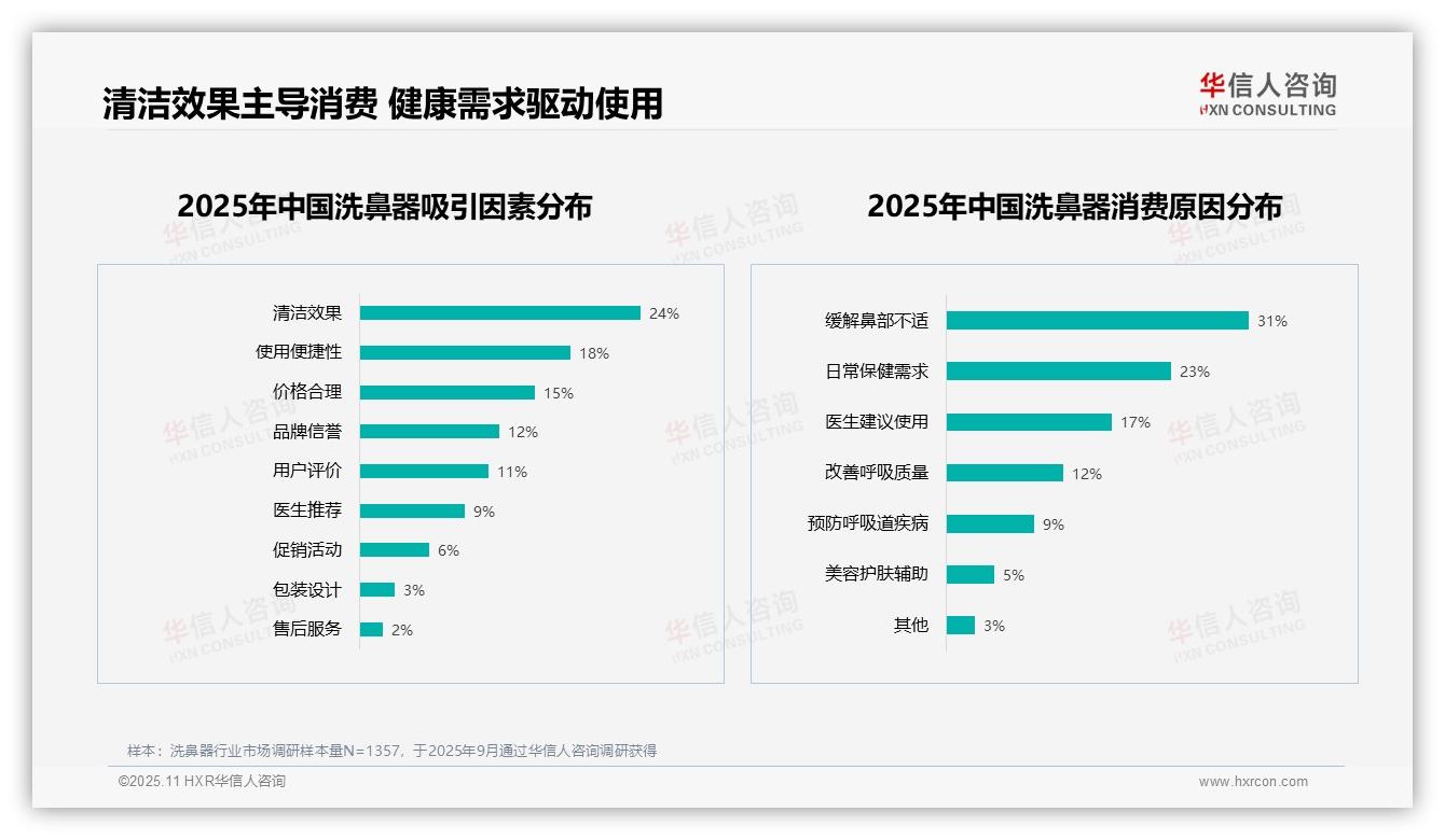27%消费者首选洗鼻器功效——华信人咨询趋势报告摘要-2025年11月-洗鼻器-38