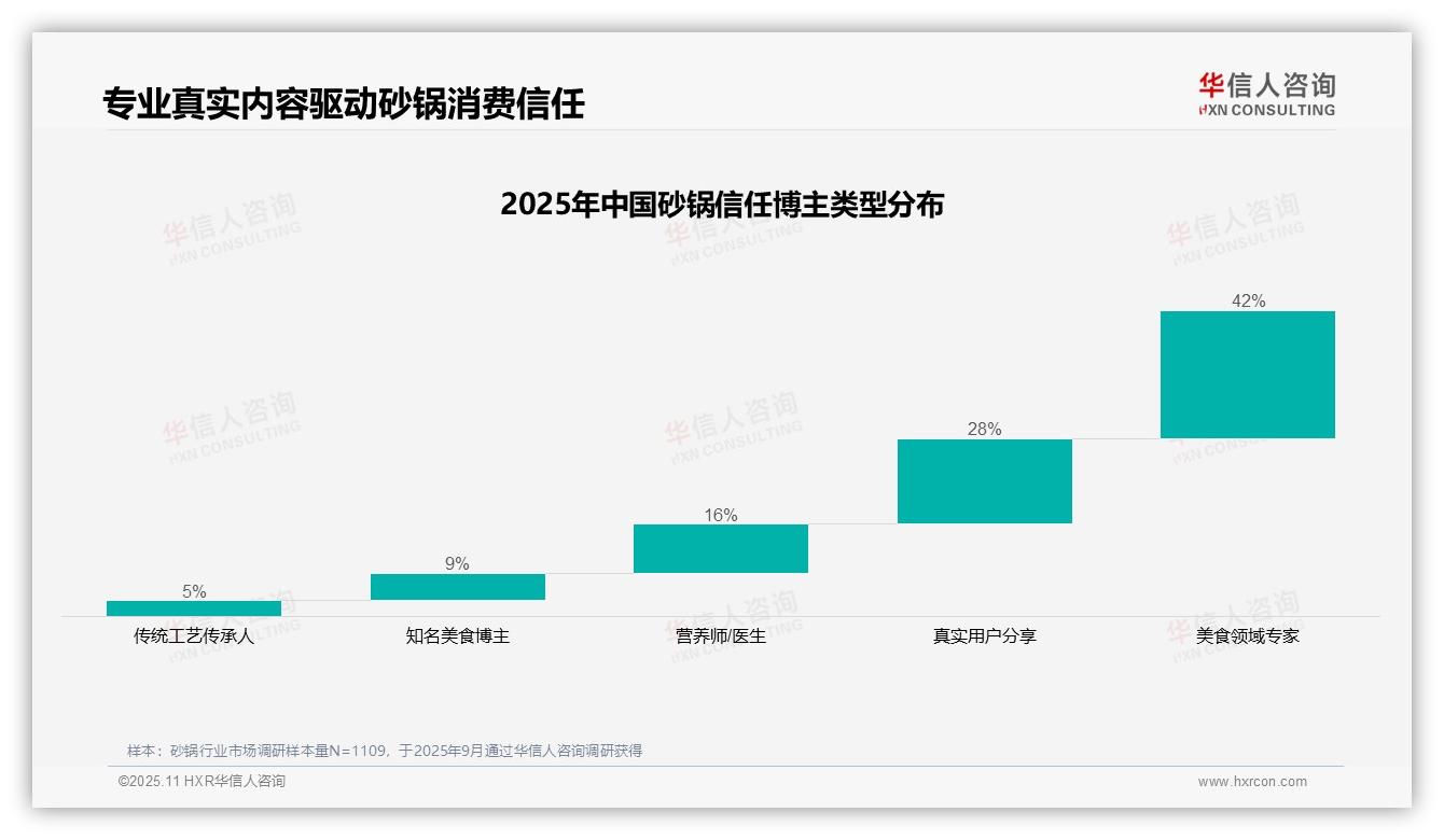 42%砂锅消费者最信任美食专家，该趋势获华信人咨询报告支持-2025年11月-砂锅-38