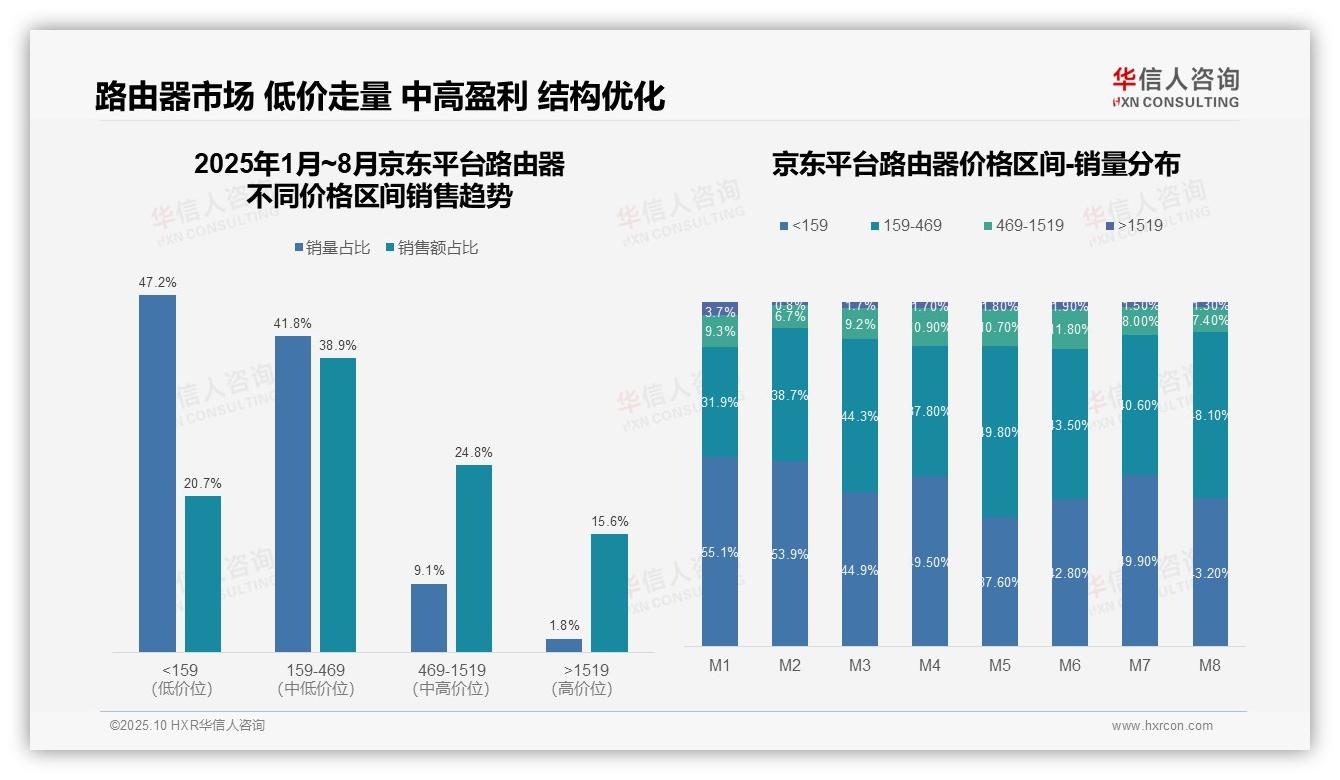 京东高端市场销售额15.6%领先，华信人咨询报告完整数据已发布-2025年10月-路由器-38