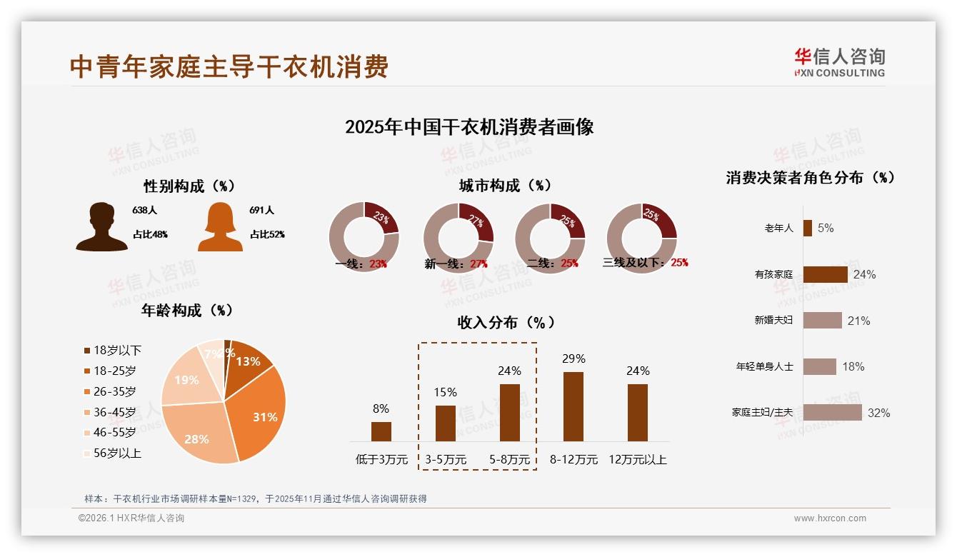 华信人咨询干衣机趋势报告：26至45岁59%中青年家庭主导干衣机实用消费-2026年1月-干衣机-38