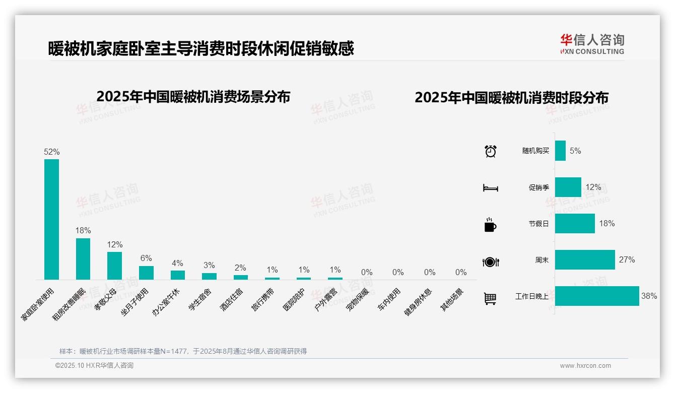一文读懂冬季暖被机消费占比69%引领市场：华信人咨询报告精编-2025年10月-暖被机-38