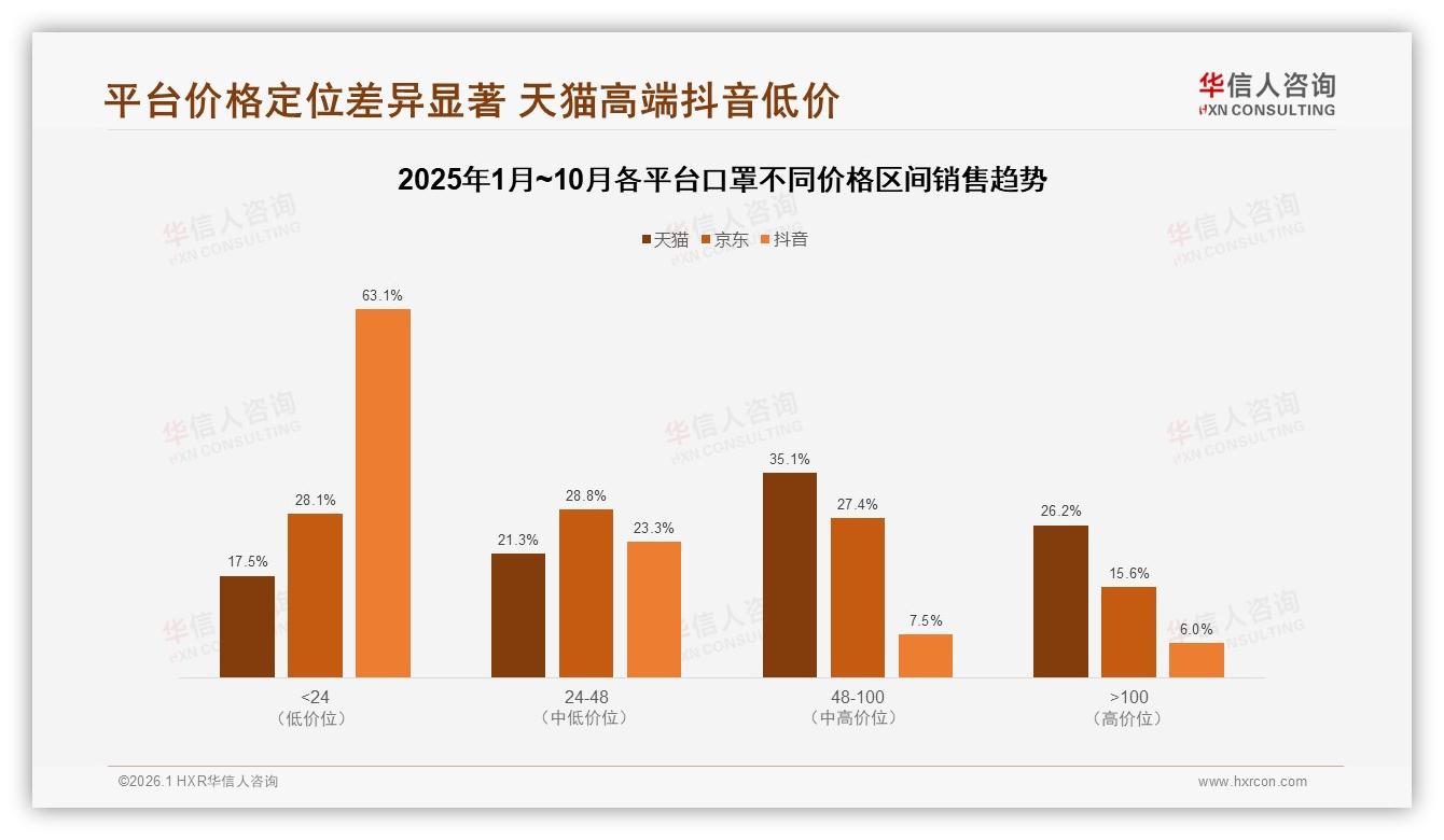 华信人咨询数据洞察：26到35岁女性占31%口罩消费，中端10到50元最畅销-2026年1月-口罩-38