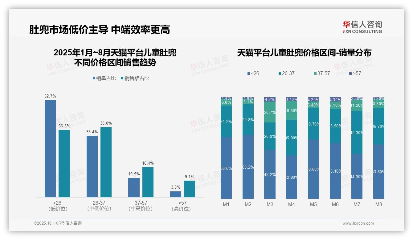 73.1%儿童肚兜销量来自低价产品——华信人咨询最新报告证实-2025年10月-儿童肚兜-38