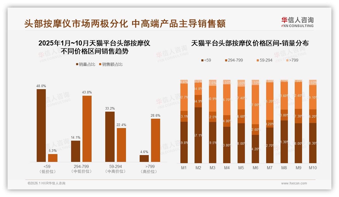 头部按摩仪26~35岁占38%刚需，夜间使用44%场景撬动增量——华信人咨询《中国头部按摩仪市场洞察报告》-2026年1月-头部按摩仪-38