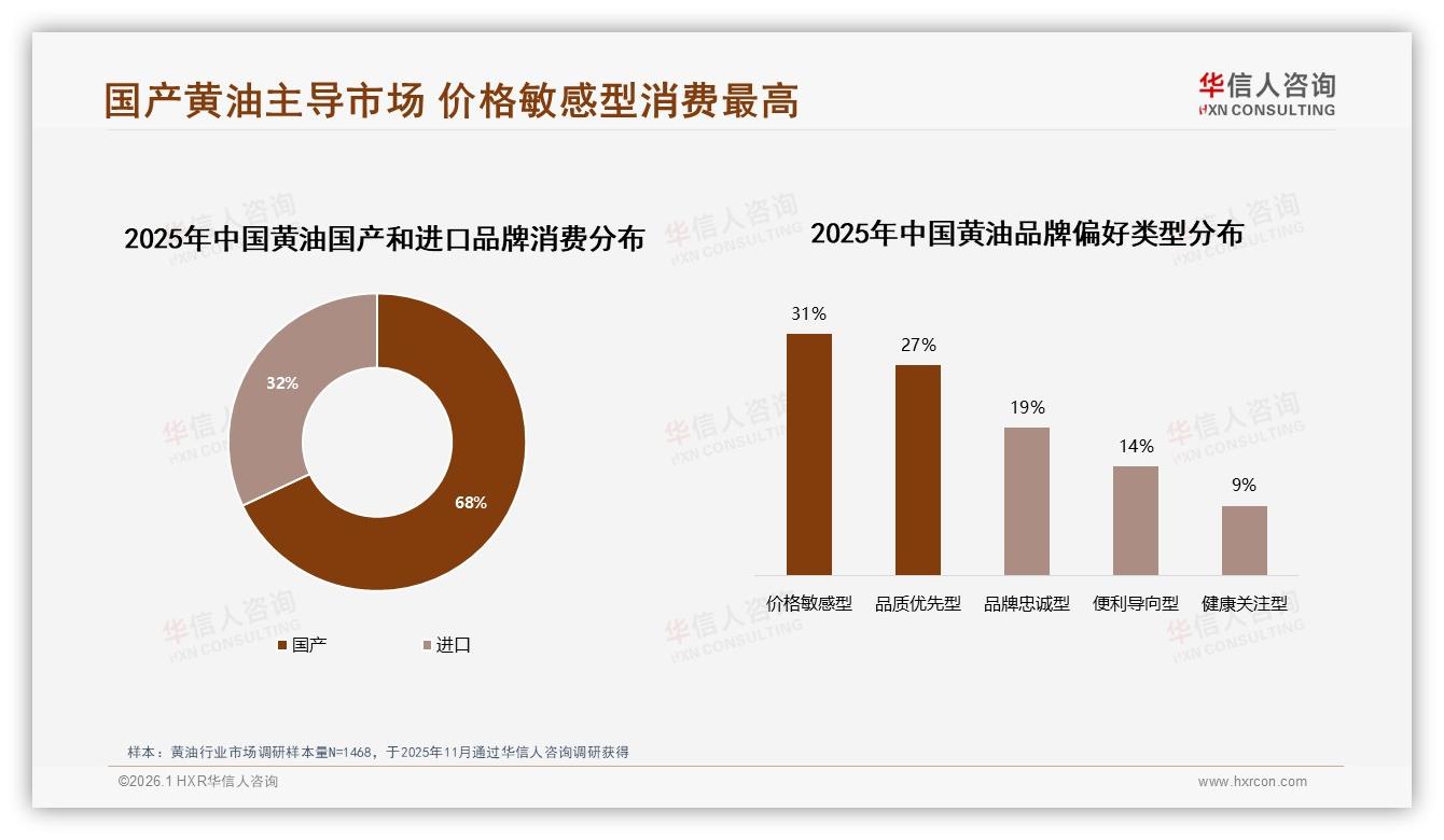 黄油国产占比68%反超进口，华信人咨询白皮书指出价格敏感型消费者达31%-2026年1月-黄油-38