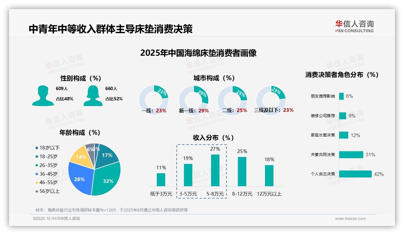 38%消费者首次购买床垫：这一结论来自华信人咨询权威报告-2025年10月-海绵床垫-38