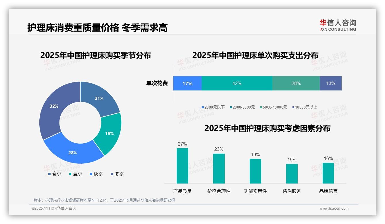 41%护理床用于家庭养老：这一结论来自华信人咨询权威报告-2025年11月-护理床-38