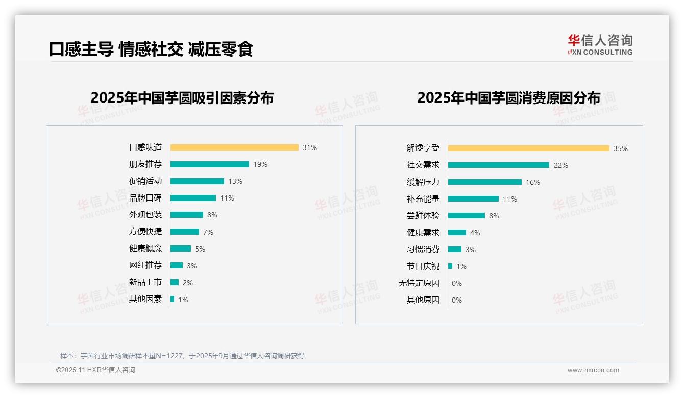 63%消费者愿意推荐芋圆产品——华信人咨询白皮书核心观点-2025年11月-芋圆-38