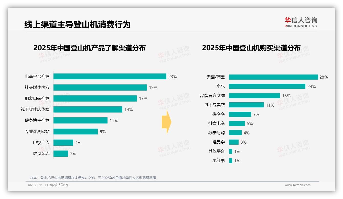 华信人咨询报告聚焦：冬季登山机消费占比31%-2025年11月-登山机-38