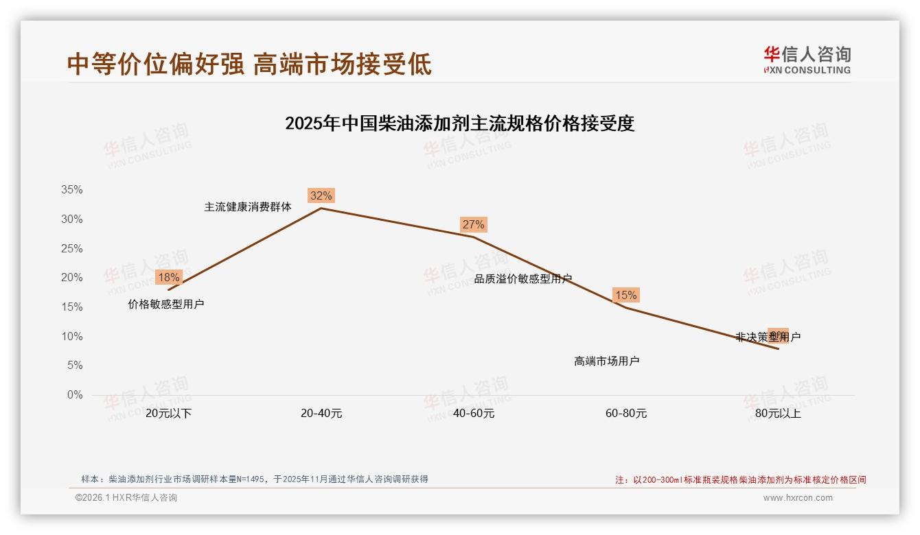 华信人咨询柴油添加剂趋势报告：83%男性消费者主导26~45岁下沉市场-2026年1月-柴油添加剂-38