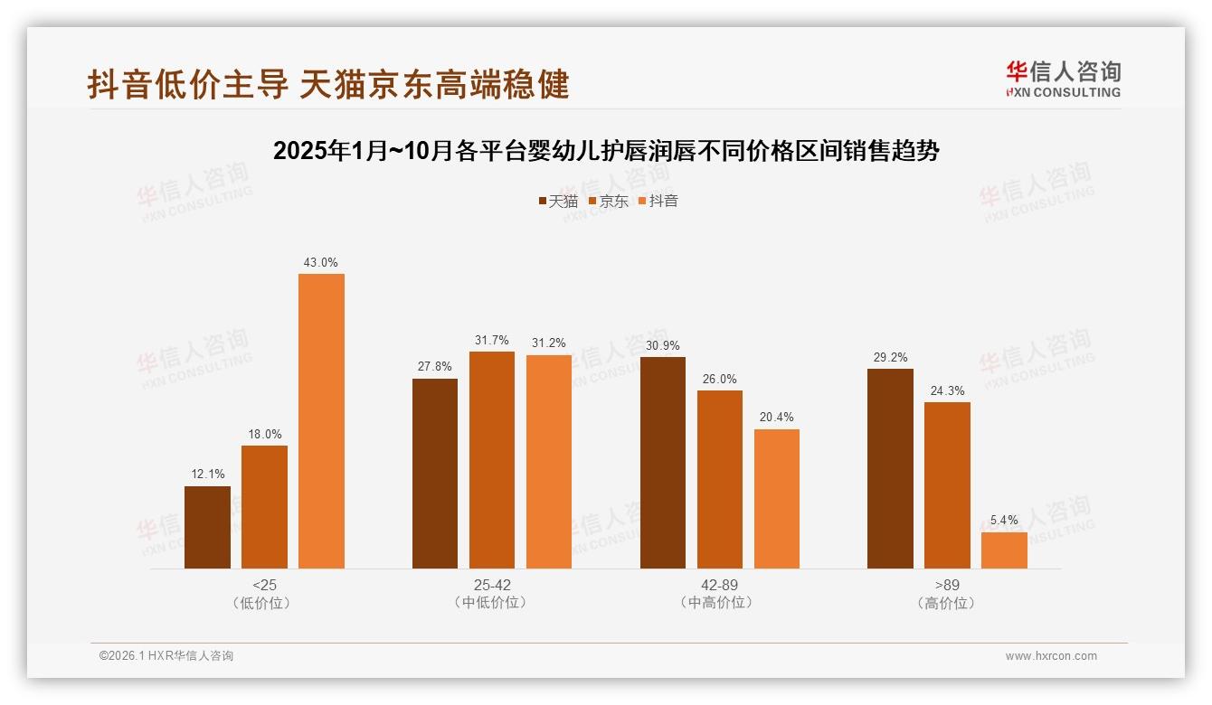华信人咨询数据洞察：68%母亲决策者撬动婴幼儿护唇润唇中端41元价格带-2026年1月-婴幼儿护唇润唇-38