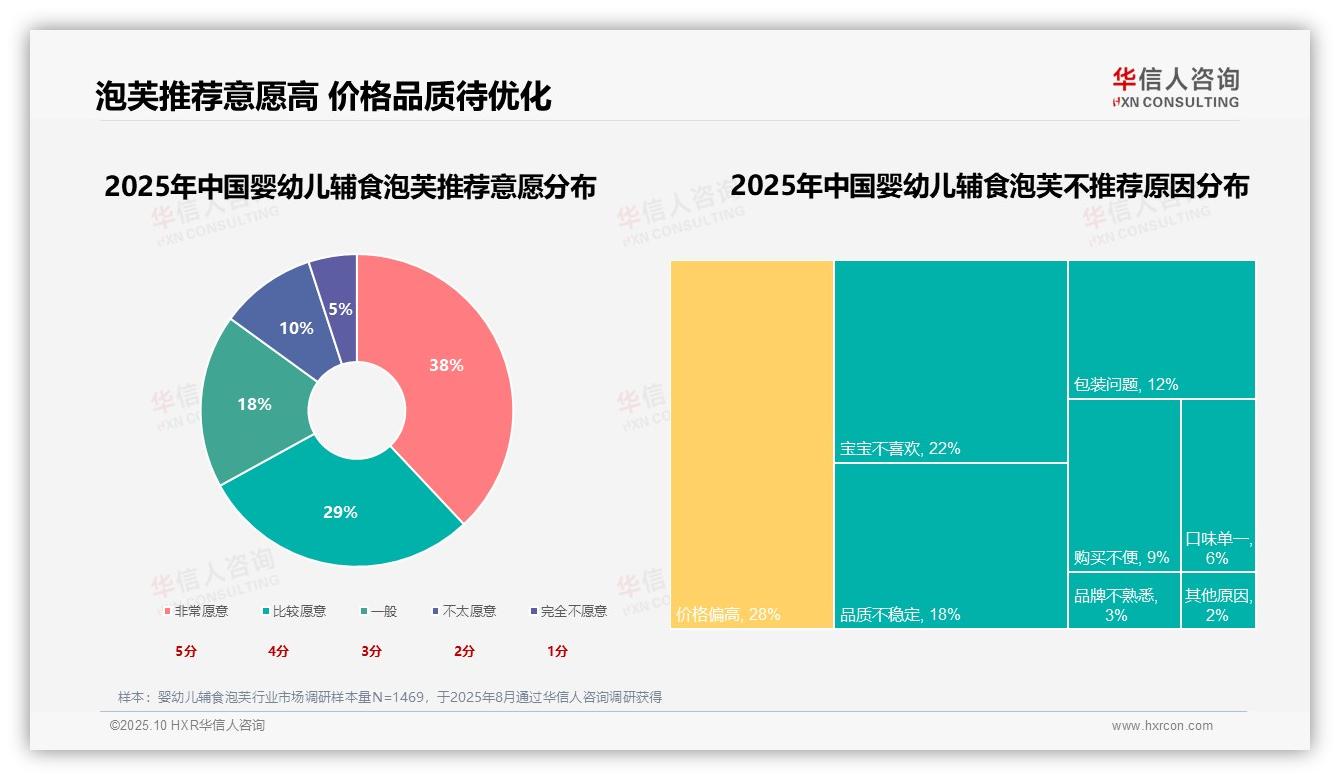 权威印证：华信人咨询调研报告确认推荐意愿67%凸显市场接受度-2025年10月-婴幼儿辅食泡芙-38