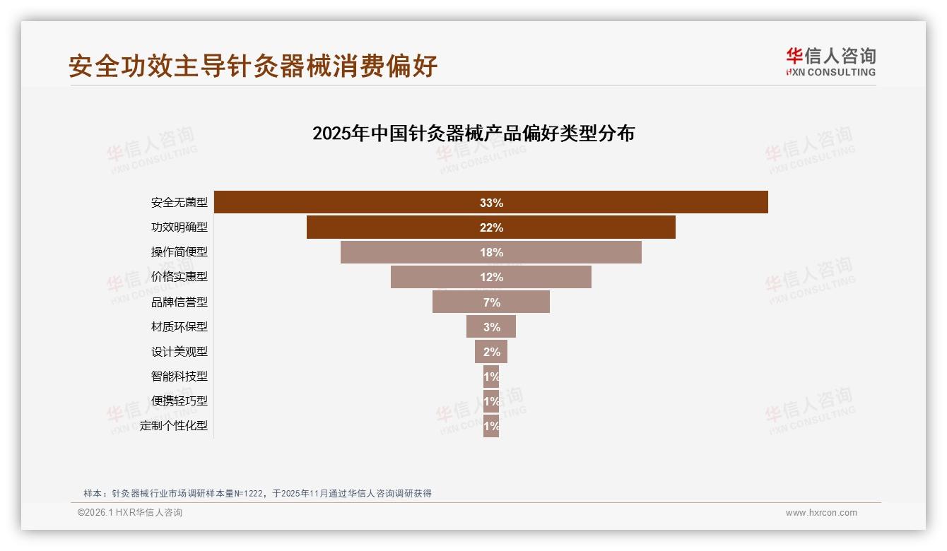 华信人咨询市场扫描：32%一次性无菌针灸针领跑，安全包装45%刚需-2026年1月-针灸器械-38